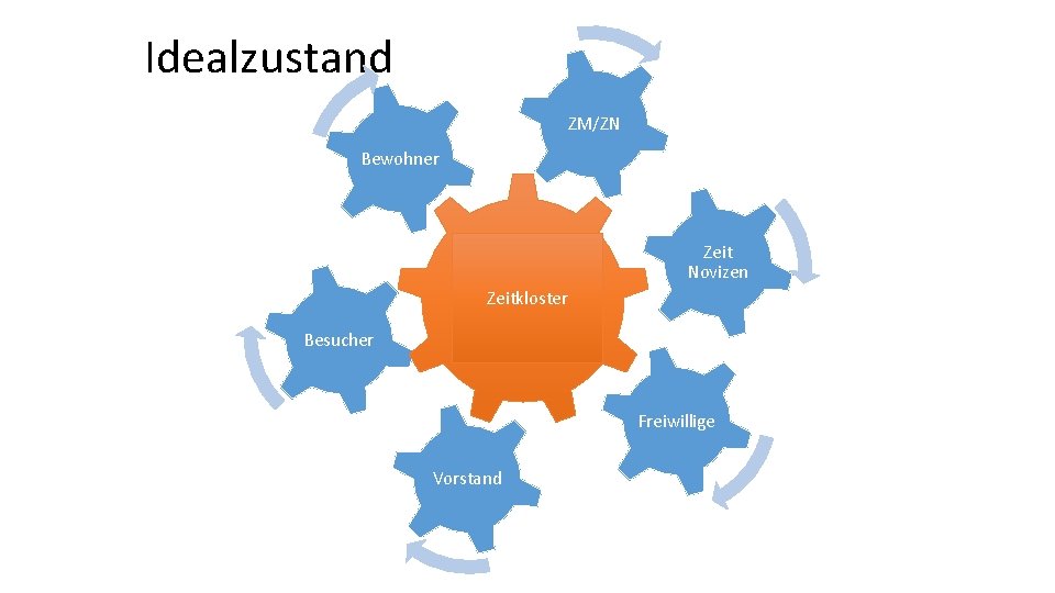 Idealzustand ZM/ZN Bewohner Zeit Novizen Zeitkloster Besucher Freiwillige Vorstand 