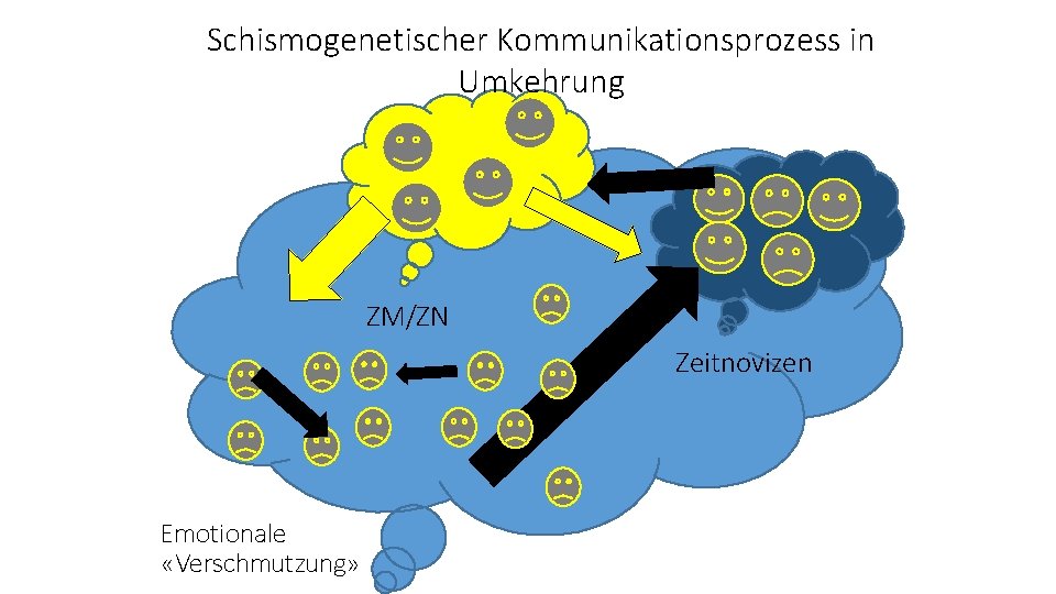 Schismogenetischer Kommunikationsprozess in Umkehrung ZM/ZN Zeitnovizen Emotionale «Verschmutzung» 