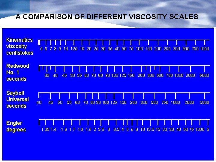 A COMPARISON OF DIFFERENT VISCOSITY SCALES Kinematics viscosity centistokes 5 6 7 8 9