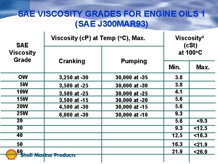 SAE VISCOSITY GRADES FOR ENGINE OILS 1 (SAE J 300 MAR 93) Viscosity (c.