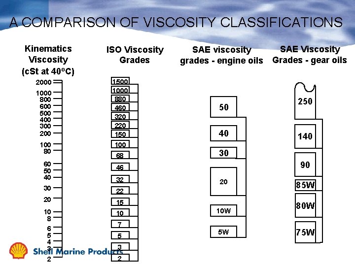 A COMPARISON OF VISCOSITY CLASSIFICATIONS Kinematics Viscosity (c. St at 40 o. C) 2000