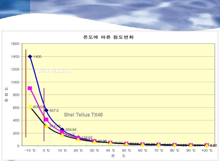 점도지수 Shell Tellus 46 Shel Tellus TX 46 