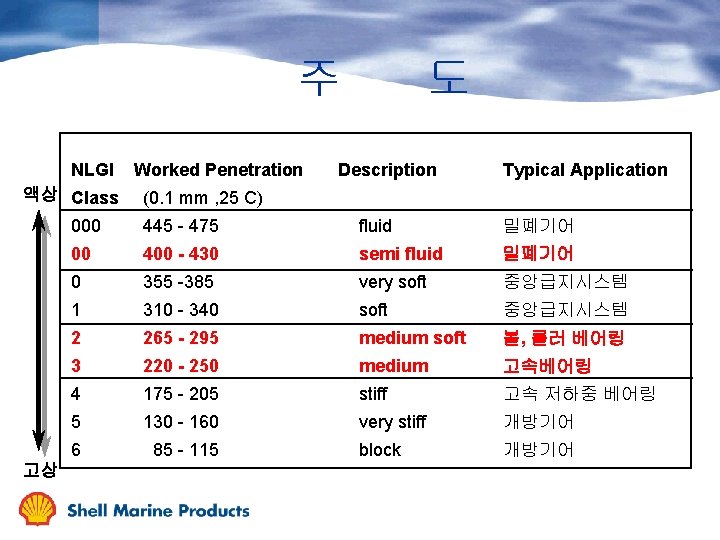 주 NLGI 액상 Class 고상 Worked Penetration 도 Description Typical Application (0. 1 mm