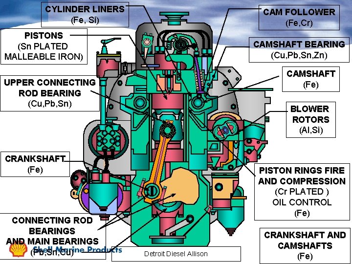 CYLINDER LINERS (Fe, Si) CAM FOLLOWER (Fe, Cr) PISTONS (Sn PLATED MALLEABLE IRON) CAMSHAFT