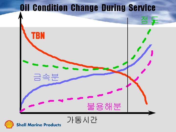 Oil Condition Change During Service 점도 TBN 금속분 불용해분 가동시간 