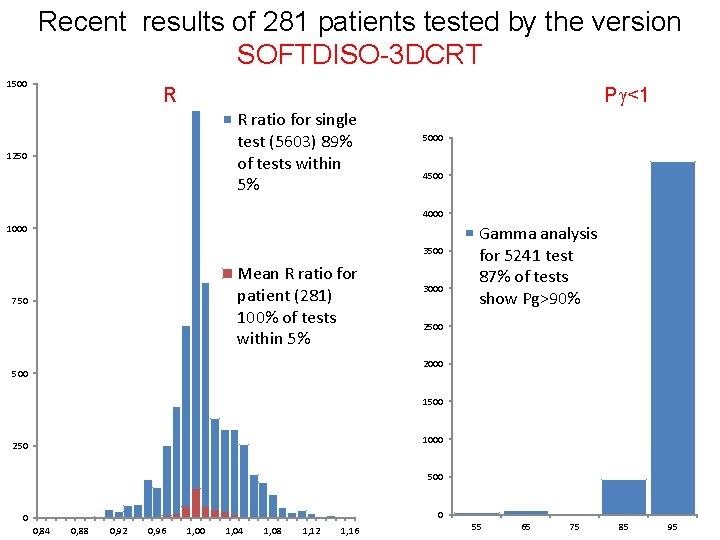 Recent results of 281 patients tested by the version SOFTDISO-3 DCRT 1500 281 patients