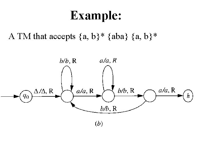 Example: A TM that accepts {a, b}* {aba} {a, b}* 