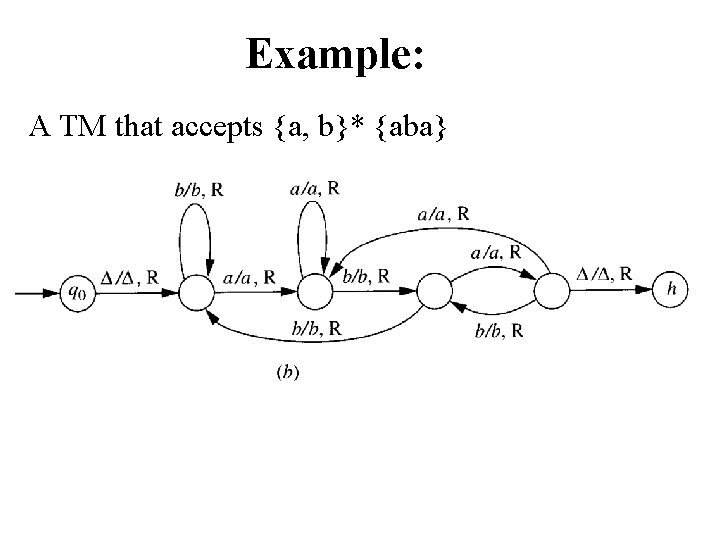 Example: A TM that accepts {a, b}* {aba} 