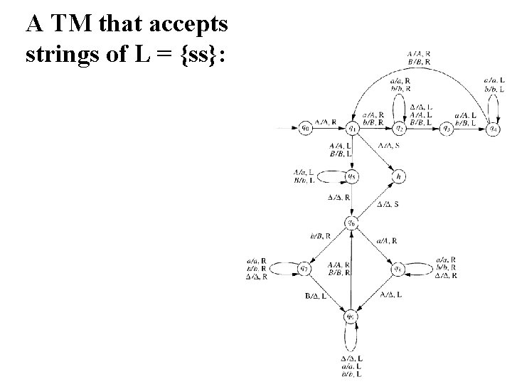 A TM that accepts strings of L = {ss}: 