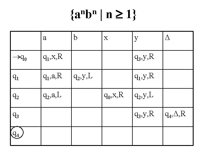 {anbn | n 1} a q 0 q 1, x, R q 1, a,