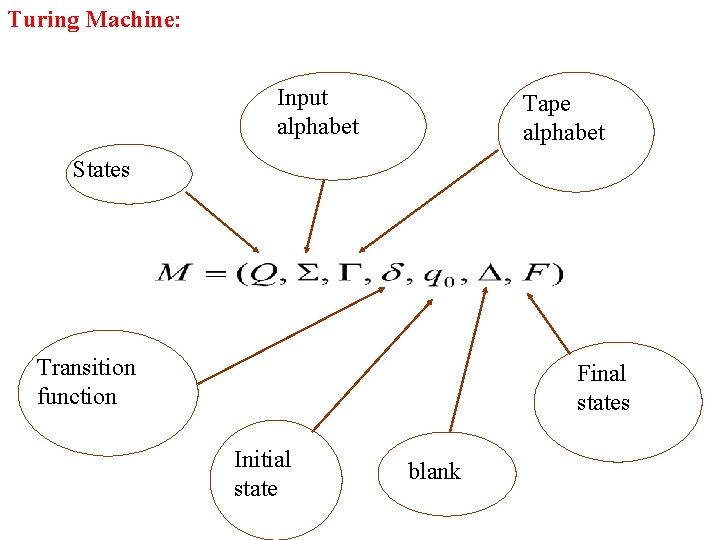 Turing Machine: Input alphabet Tape alphabet States Transition function Final states Initial state blank