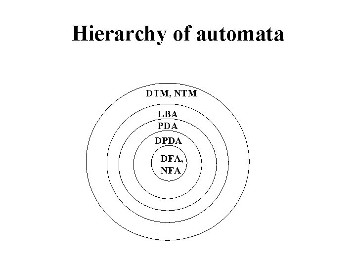 Hierarchy of automata DTM, NTM LBA PDA DFA, NFA 