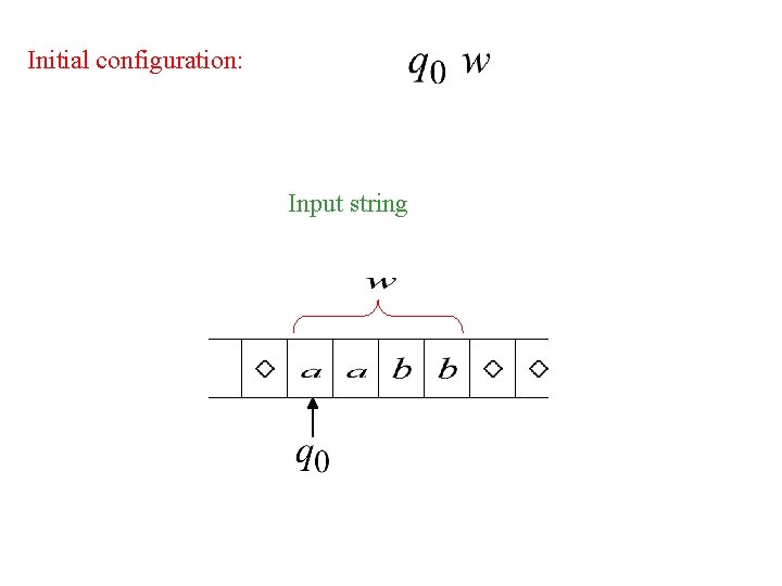 Initial configuration: Input string 