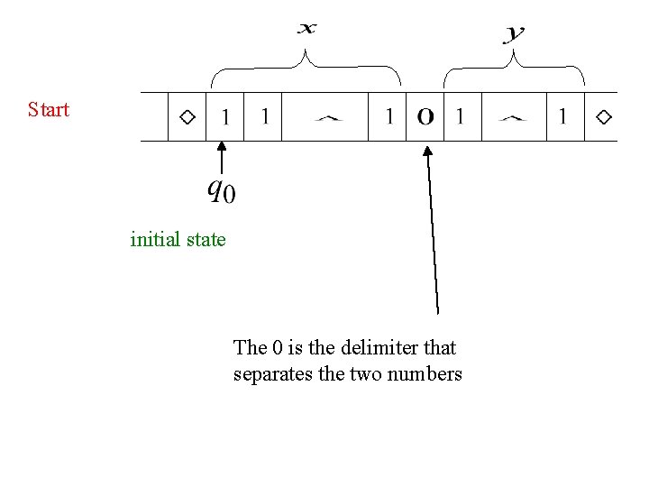 Start initial state The 0 is the delimiter that separates the two numbers 