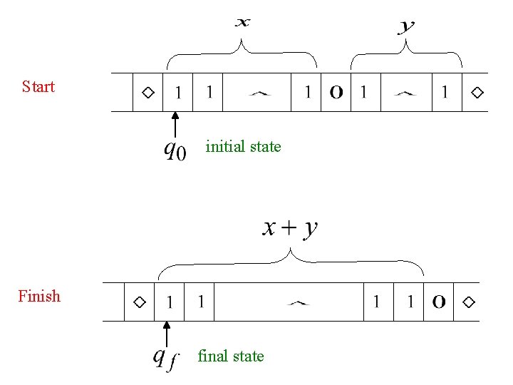 Start initial state Finish final state 