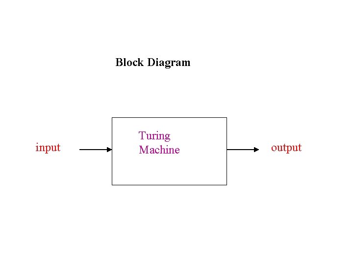 Block Diagram input Turing Machine output 