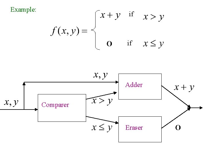 Example: if if Adder Comparer Eraser 