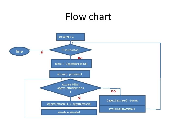 Flow chart prossimo← 1 fine si Prossimo>tot? no temp ← Oggetti[prossimo] attuale← prossimo-1 Attuale>0?