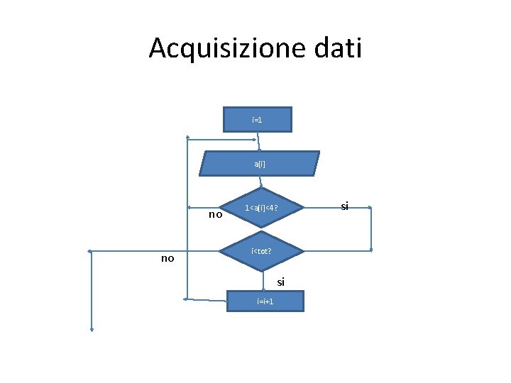 Acquisizione dati i=1 a[i] no no 1<a[i]<4? i<tot? si i=i+1 si 