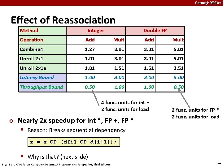 Carnegie Mellon Effect of Reassociation Method Integer Double FP Operation Add Mult Combine 4