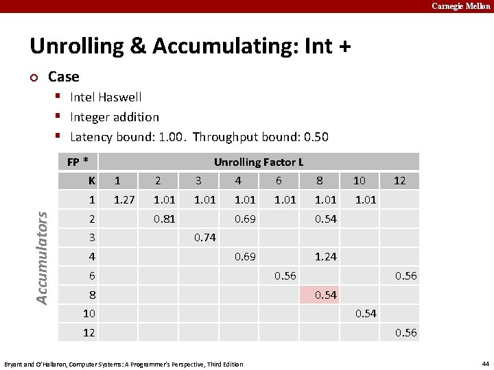 Carnegie Mellon Unrolling & Accumulating: Int + ¢ Case § Intel Haswell § Integer