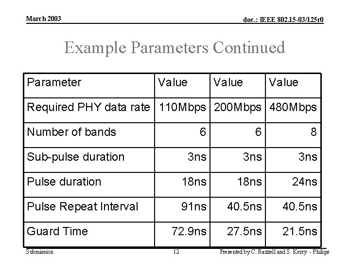 March 2003 doc. : IEEE 802. 15 -03/125 r 0 Example Parameters Continued Parameter