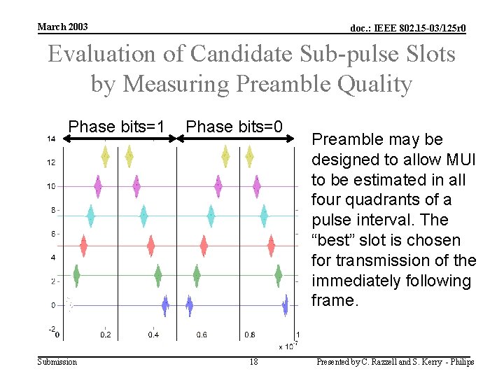 March 2003 doc. : IEEE 802. 15 -03/125 r 0 Evaluation of Candidate Sub-pulse