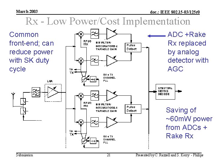 March 2003 doc. : IEEE 802. 15 -03/125 r 0 Rx - Low Power/Cost