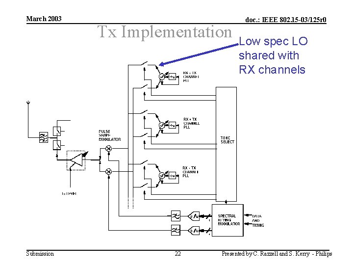 March 2003 Submission Tx Implementation 22 doc. : IEEE 802. 15 -03/125 r 0