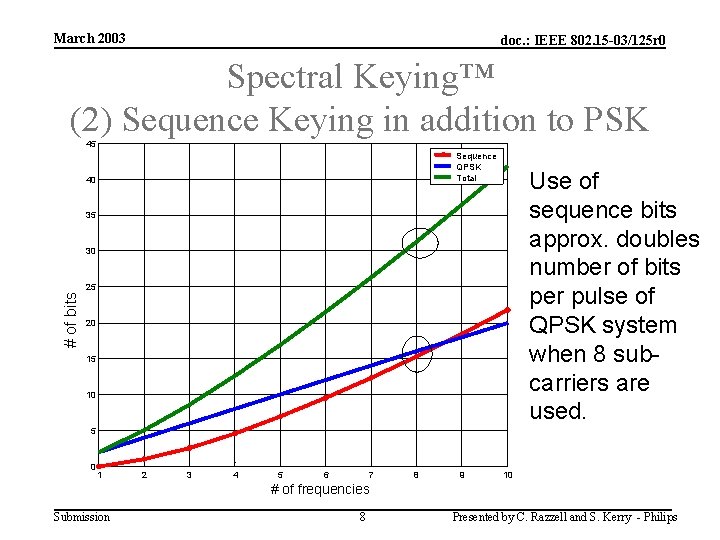March 2003 doc. : IEEE 802. 15 -03/125 r 0 Spectral Keying™ (2) Sequence