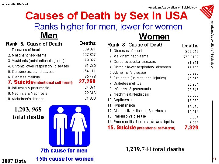 October 2010 - JLMc. Intosh American Association of Suicidology Ranks higher for men, lower