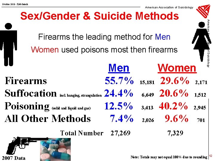 October 2010 - JLMc. Intosh American Association of Suicidology Firearms the leading method for