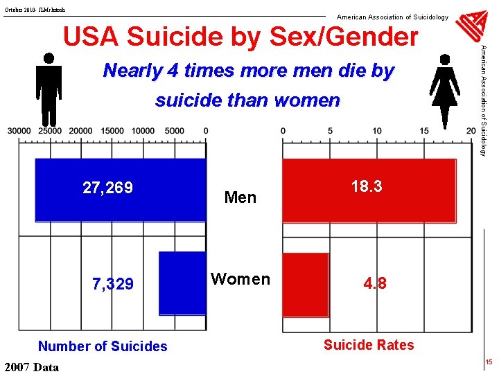 October 2010 - JLMc. Intosh American Association of Suicidology Nearly 4 times more men