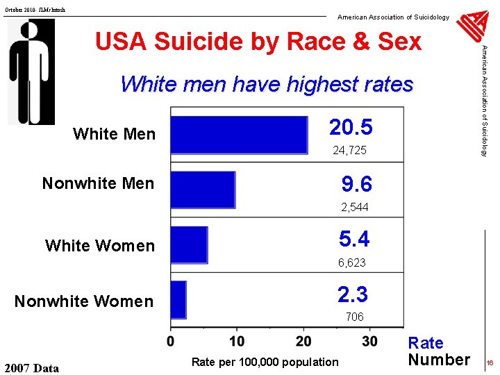 October 2010 - JLMc. Intosh American Association of Suicidology White men have highest rates