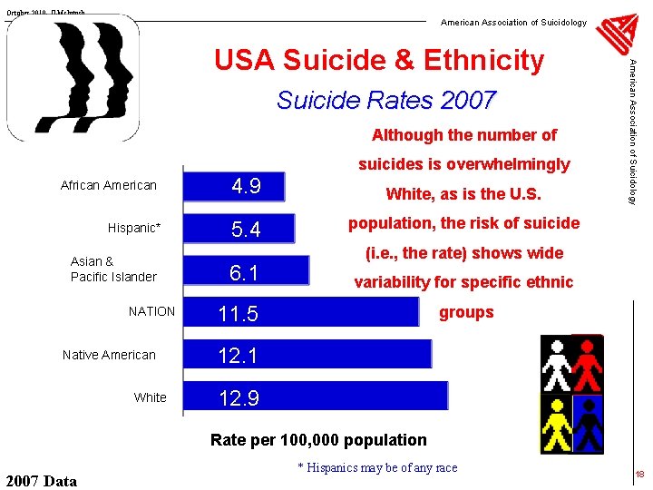 October 2010 - JLMc. Intosh American Association of Suicidology Suicide Rates 2007 Although the