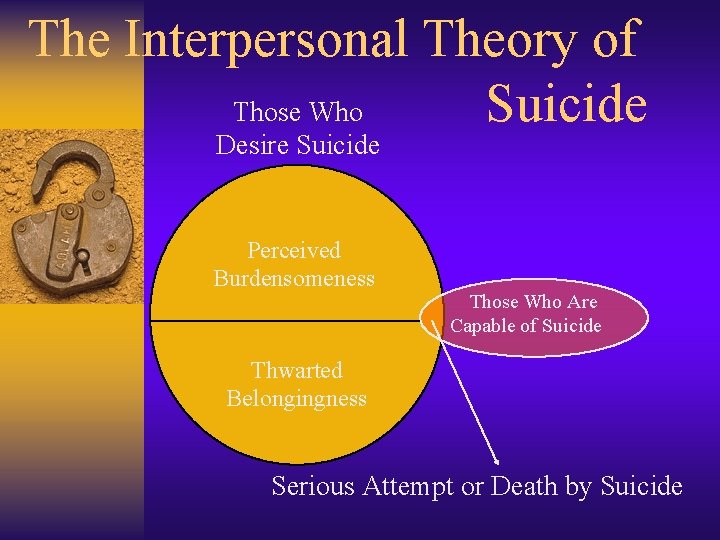 The Interpersonal Theory of Suicide Those Who Desire Suicide Perceived Burdensomeness Those Who Are