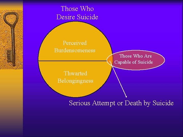 Those Who Desire Suicide Perceived Burdensomeness Those Who Are Capable of Suicide Thwarted Belongingness