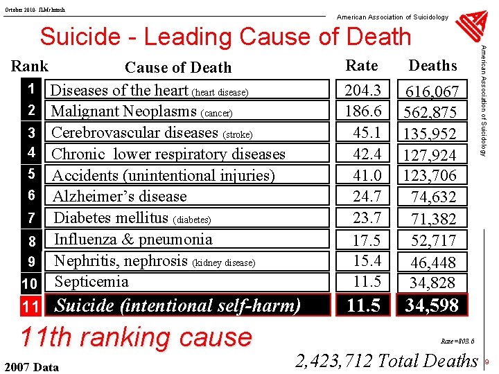 October 2010 - JLMc. Intosh American Association of Suicidology Rank 1 2 3 4