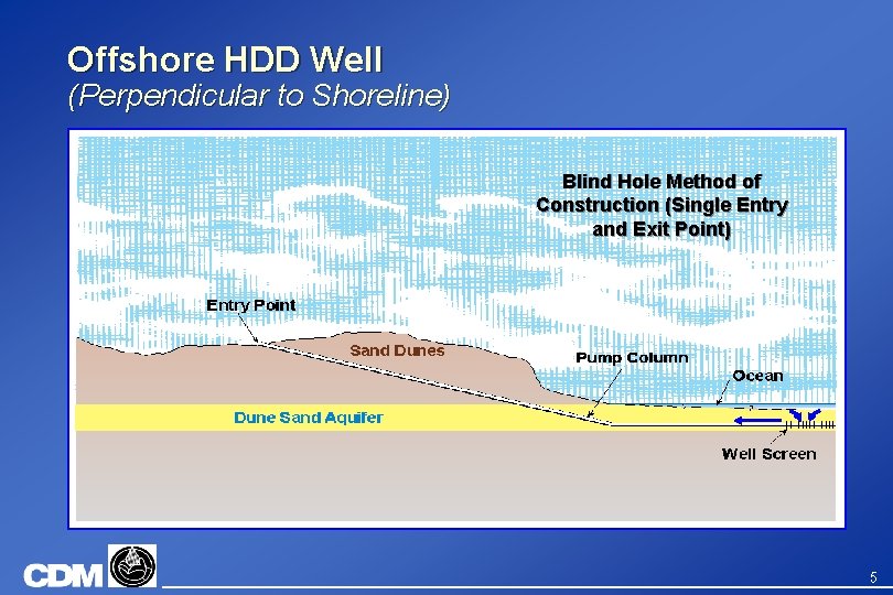 Offshore HDD Well (Perpendicular to Shoreline) Blind Hole Method of Construction (Single Entry and