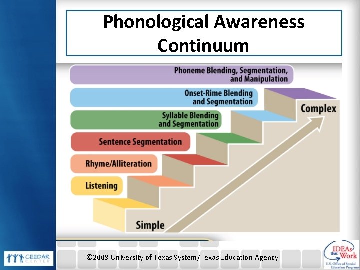 Phonological Awareness Continuum © 2009 University of Texas System/Texas Education Agency Phonological Awareness Continuum © 2009 University of Texas System/Texas Education Agency