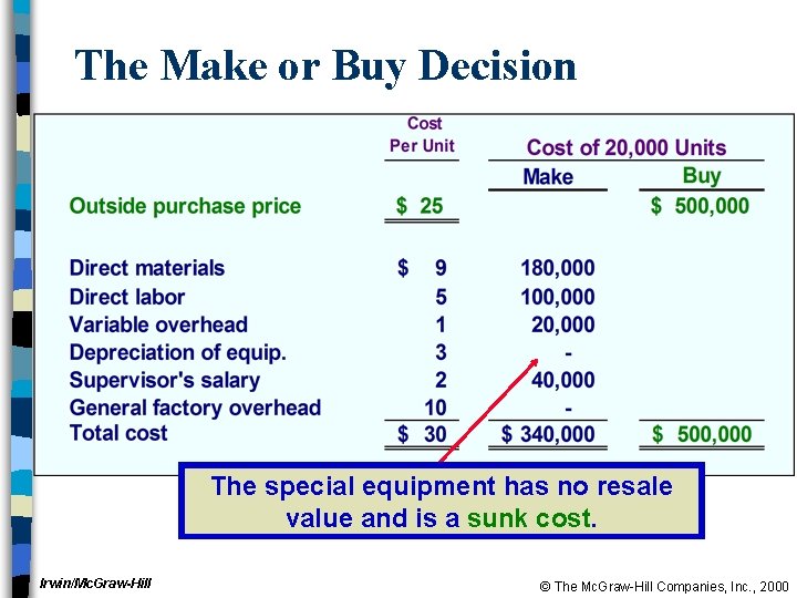 The Make or Buy Decision The special equipment has no resale value and is