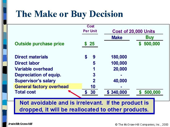 The Make or Buy Decision Not avoidable and is irrelevant. If the product is