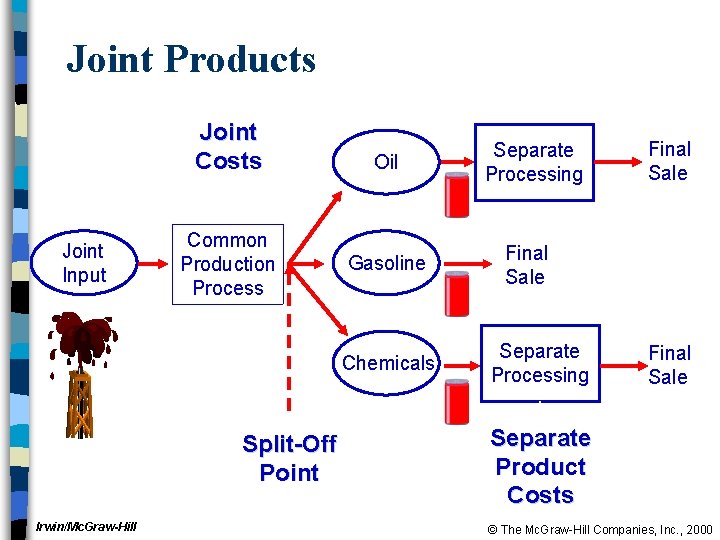 Joint Products Joint Costs Joint Input Common Production Process Oil Gasoline Chemicals Split-Off Point