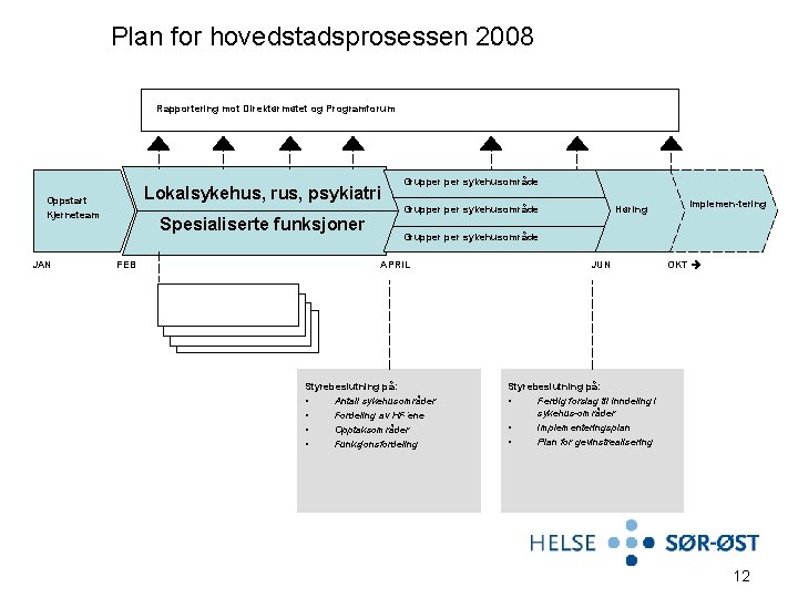 Plan for hovedstadsprosessen 2008 Rapportering mot Direktørmøtet og Programforum Lokalsykehus, rus, psykiatri Oppstart Kjerneteam