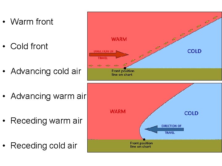  • Warm front • Cold front • Advancing cold air • Advancing warm