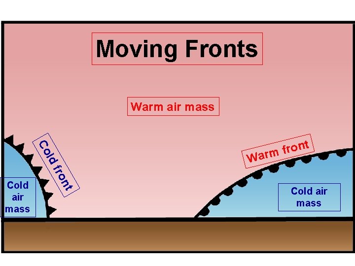 Moving Fronts Warm air mass Co nt o r f rm ld Wa n