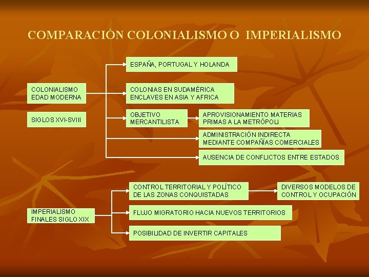 COMPARACIÓN COLONIALISMO O IMPERIALISMO ESPAÑA, PORTUGAL Y HOLANDA COLONIALISMO EDAD MODERNA COLONIAS EN SUDAMÉRICA