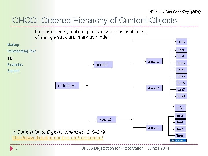  • Renear, Text Encoding (2004) OHCO: Ordered Hierarchy of Content Objects Increasing analytical