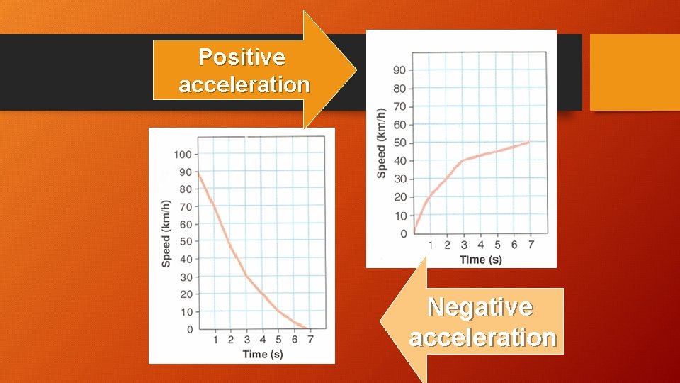 Positive acceleration Negative acceleration 