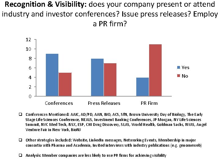 Recognition & Visibility: does your company present or attend industry and investor conferences? Issue